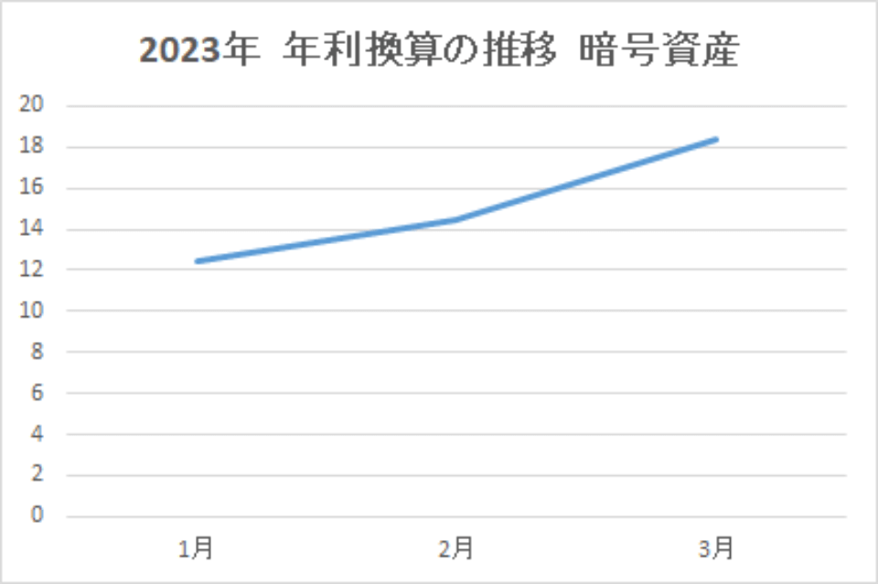 202303-年利換算の推移-暗号資産-img