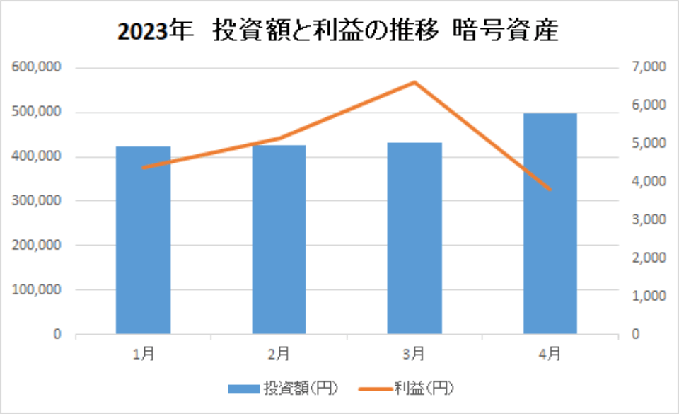 202304-投資額と利益の推移-暗号資産-img