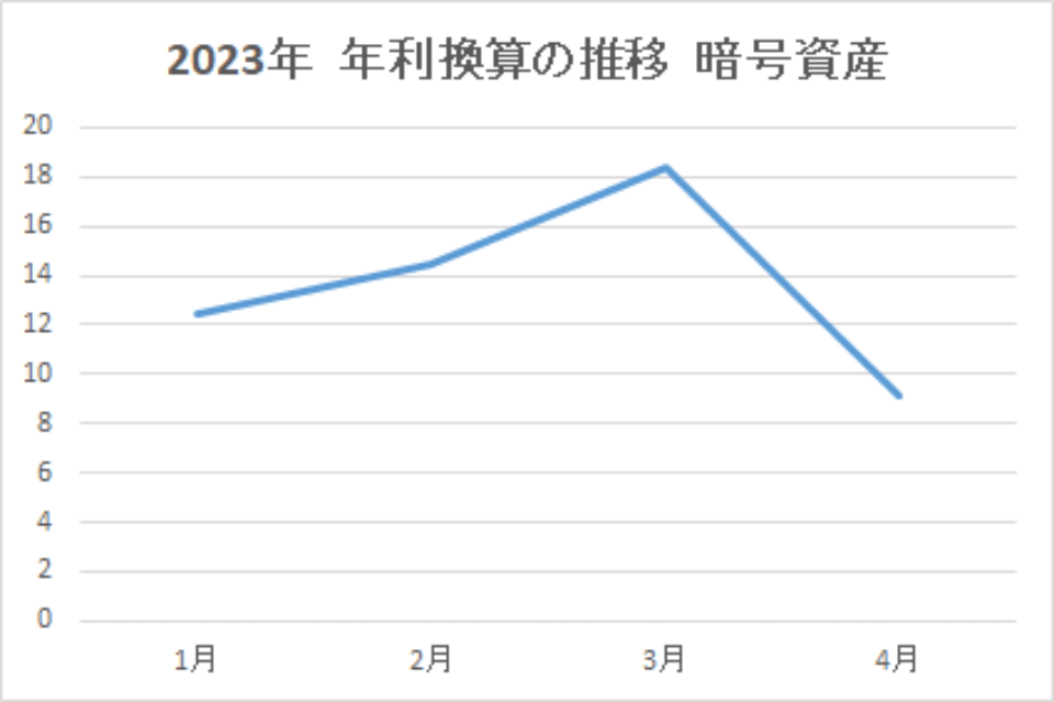 202304-年利換算の推移-暗号資産-img