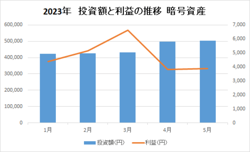 202305-投資額と利益の推移-暗号資産-img