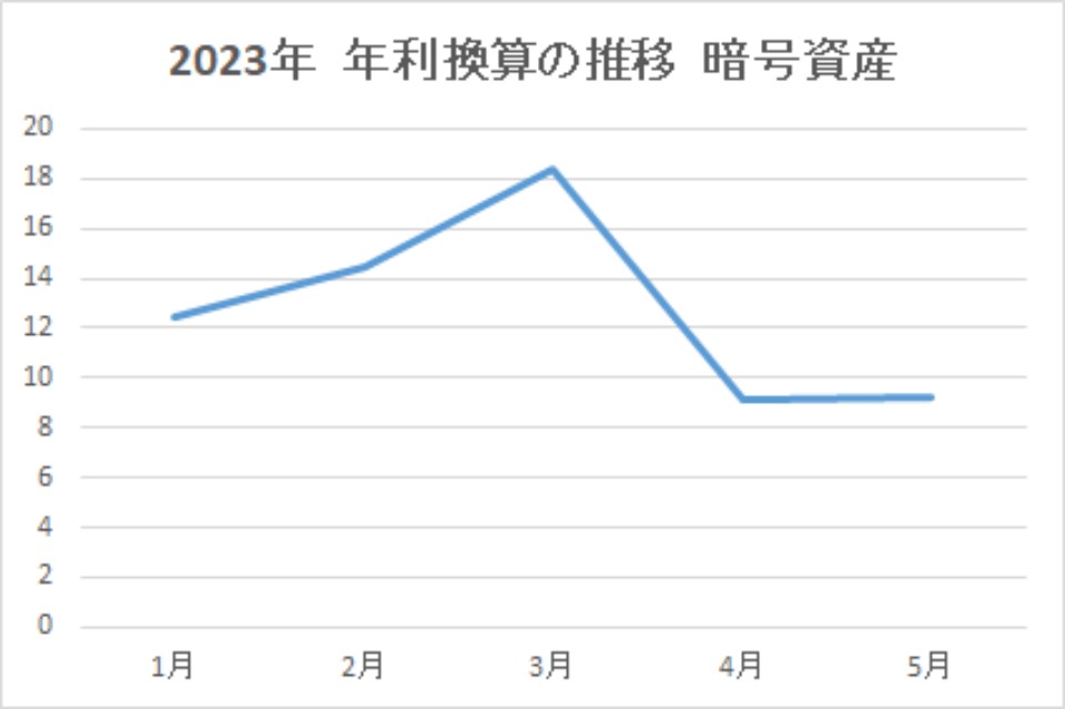 202305-年利換算の推移-暗号資産-img