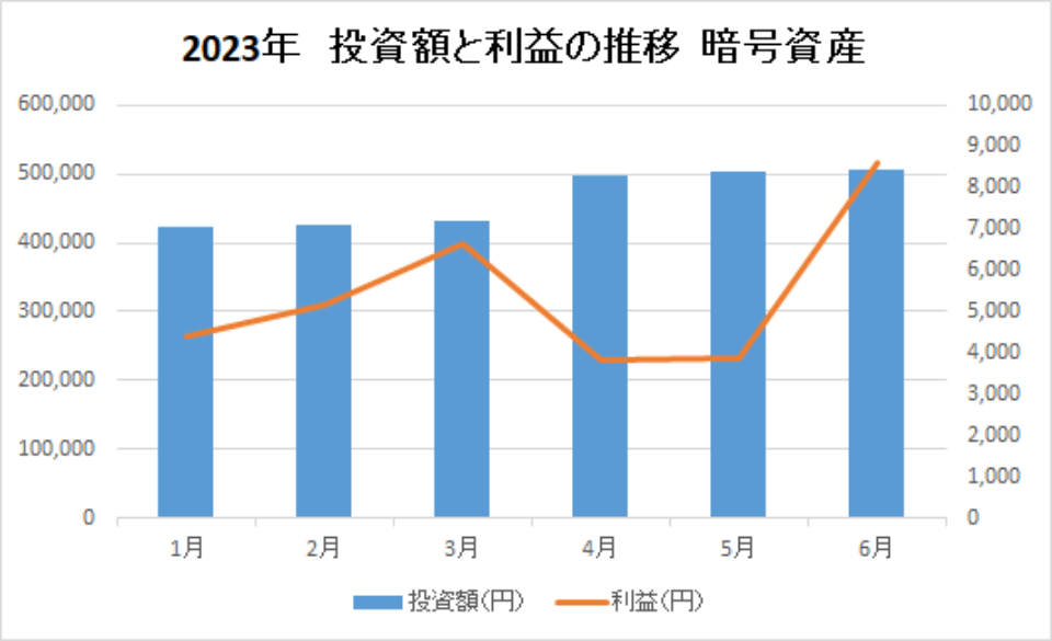 202306-投資額と利益の推移-暗号資産-img