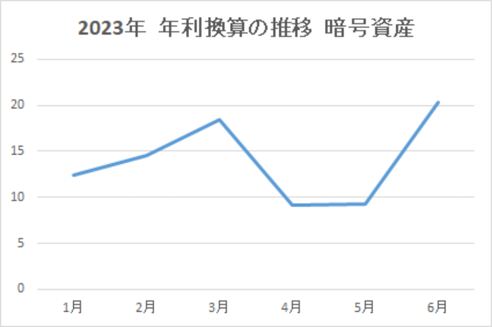 202306-年利換算の推移-暗号資産-img