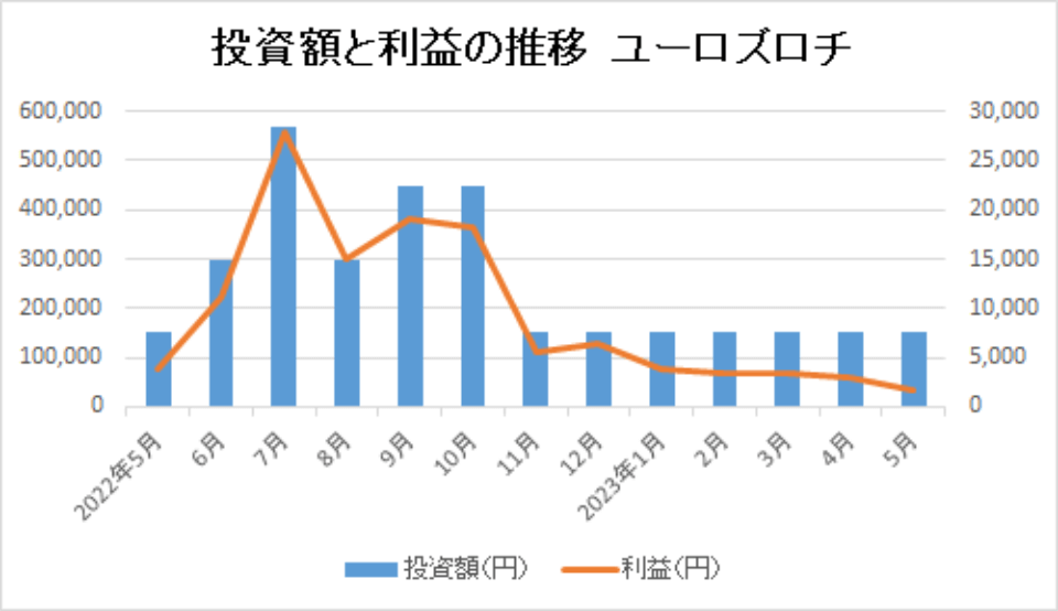 202305-投資額と利益の推移-ユーロズロチ-img