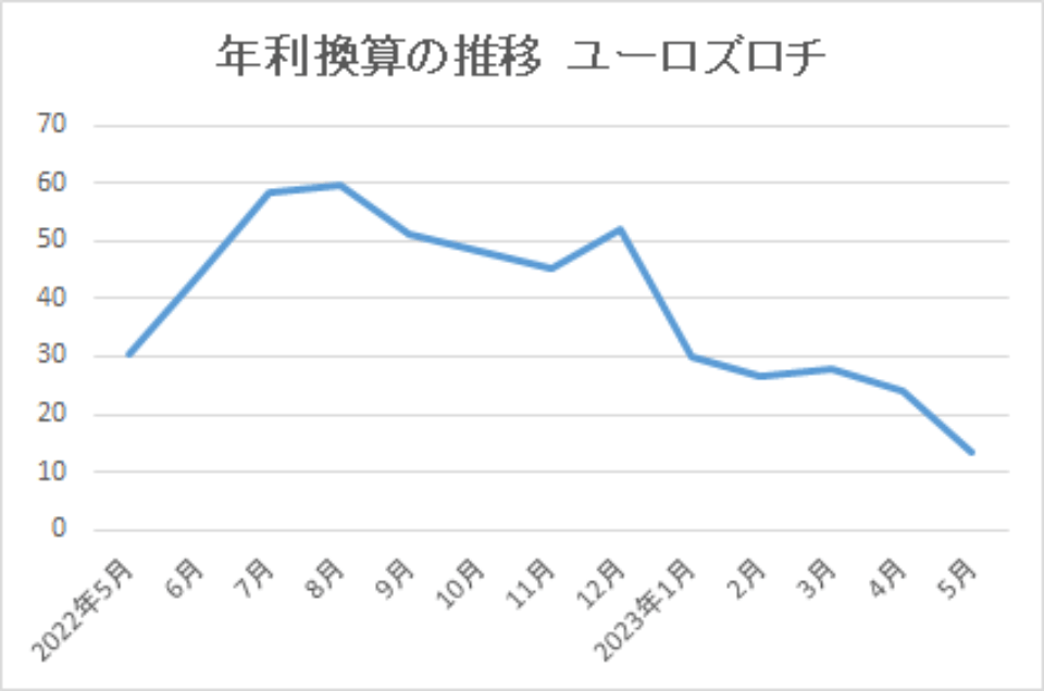 202305-年利換算の推移-ユーロズロチ-img