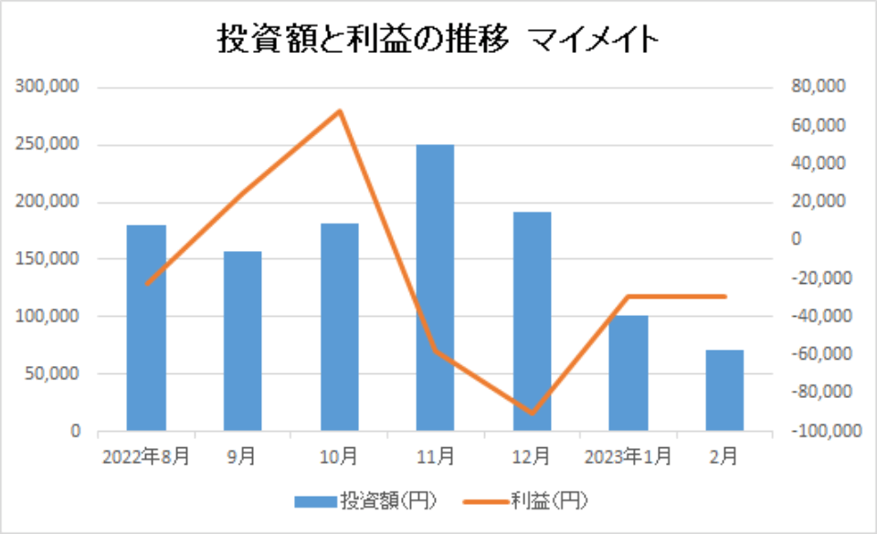 202302-投資額と利益の推移-マイメイト-img