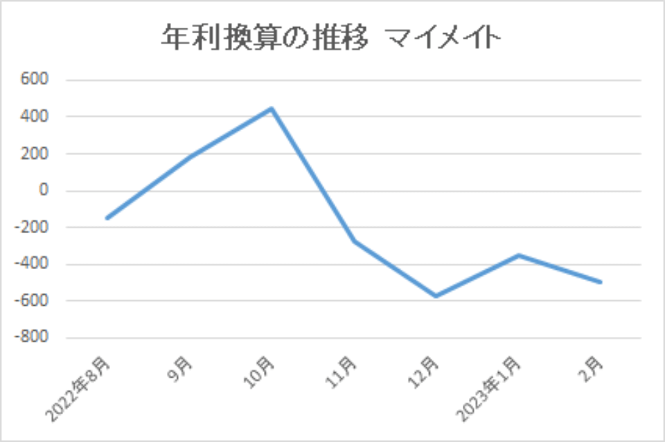 202302-年利換算の推移-マイメイト-img