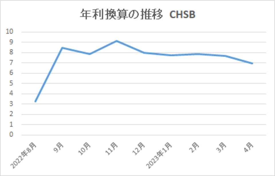 202305-年利換算の推移-CHSB-img