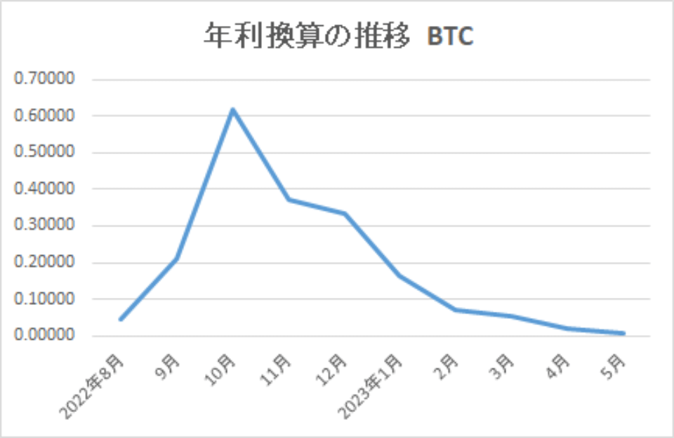 202305-年利換算の推移-BTC-img