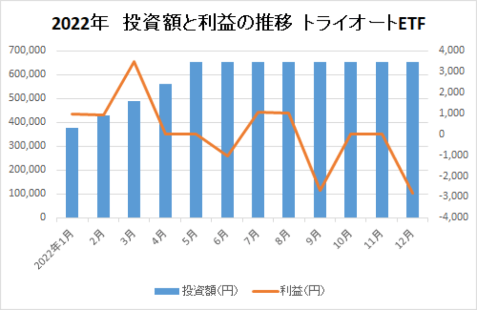 2022-投資額と利益の推移-トライオートETF-img