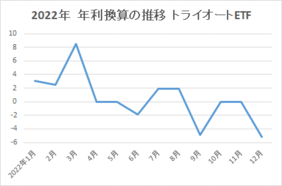 2022-年利換算の推移-トライオートETF-img