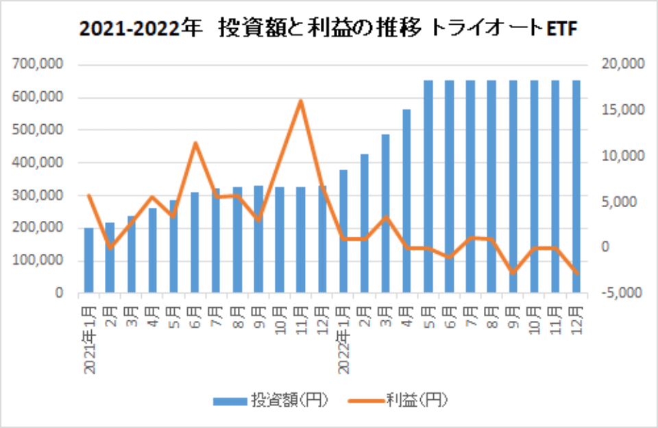 2021-2022-投資額と利益の推移-トライオートETF-img