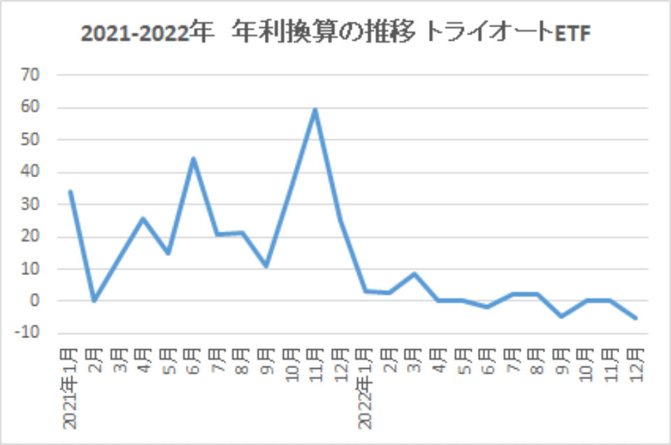 2021-2022-年利換算の推移-トライオートETF-img