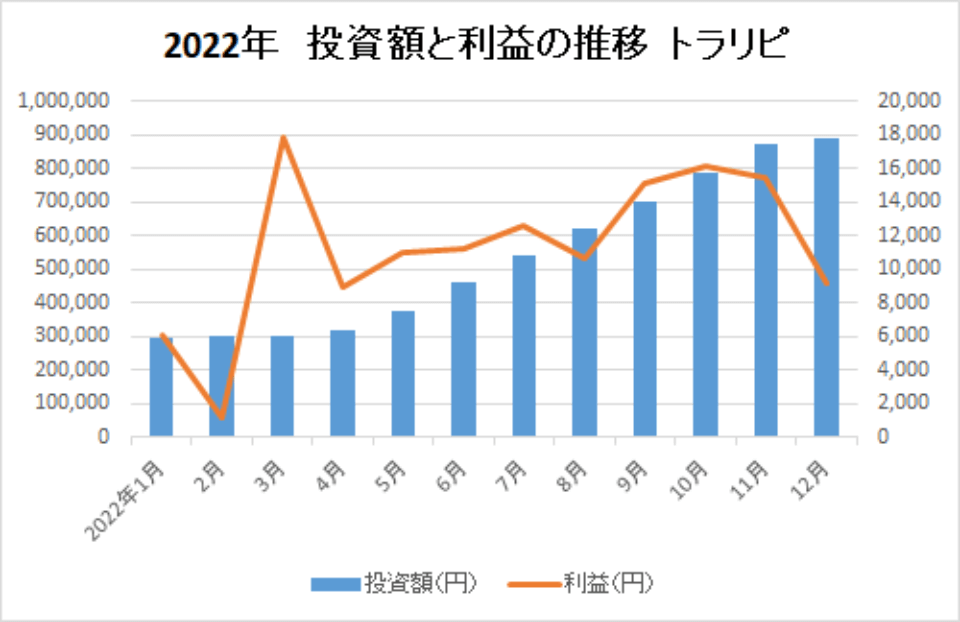 2022-投資額と利益の推移-トラリピ-img