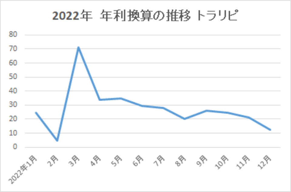 2022-年利換算の推移-トラリピ-img