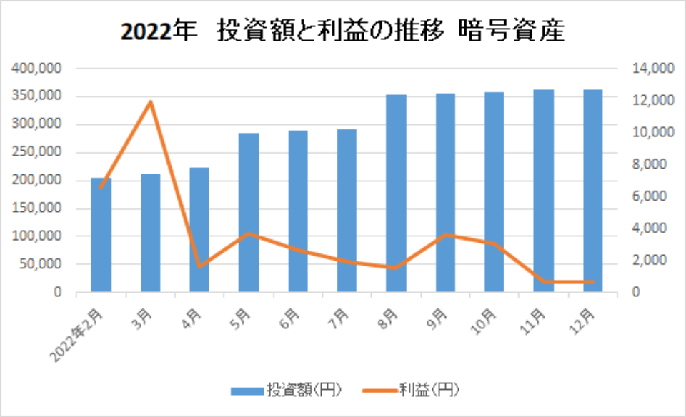 2022-投資額と利益の推移-暗号資産-img