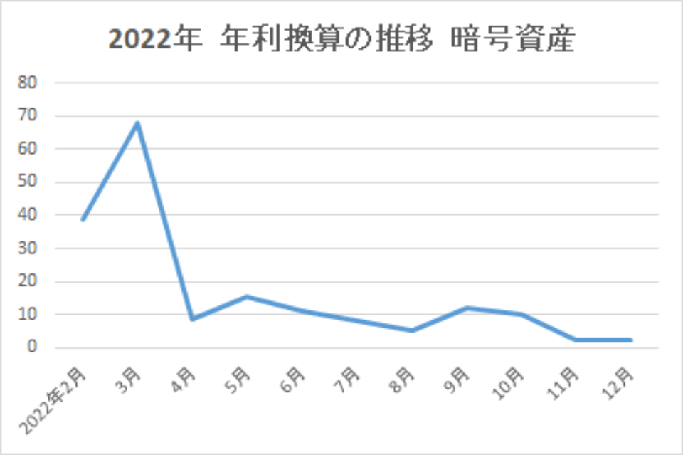 2022-年利換算の推移-暗号資産-img