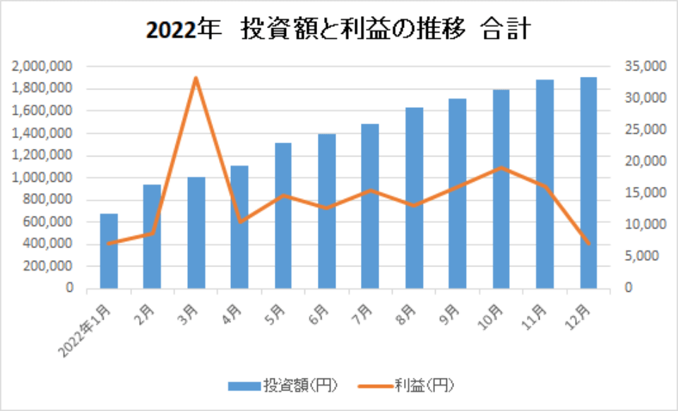 2022-投資額と利益の推移-合計-img