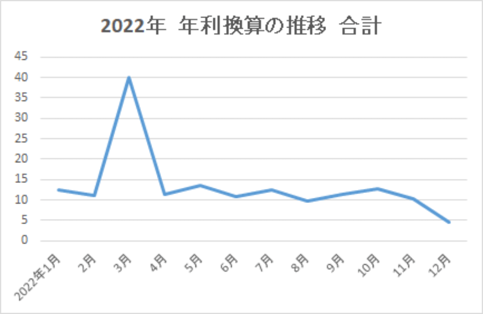 2022-年利換算の推移-合計-img