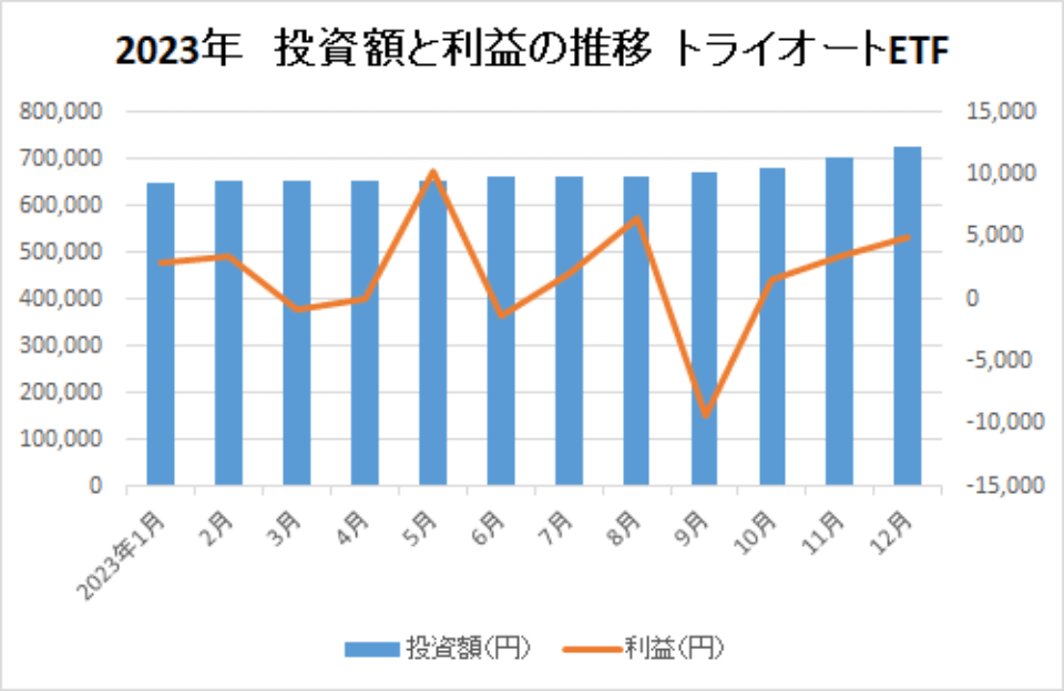 2023-投資額と利益の推移-トライオートETF-img