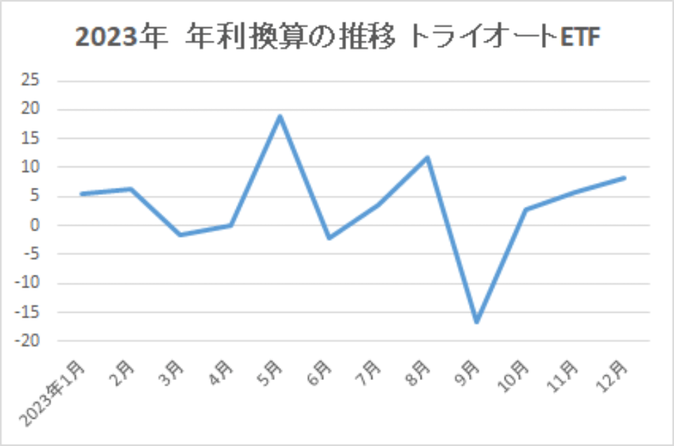 2023-年利換算の推移-トライオートETF-img