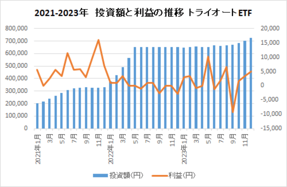 2021-2023-投資額と利益の推移-トライオートETF-img