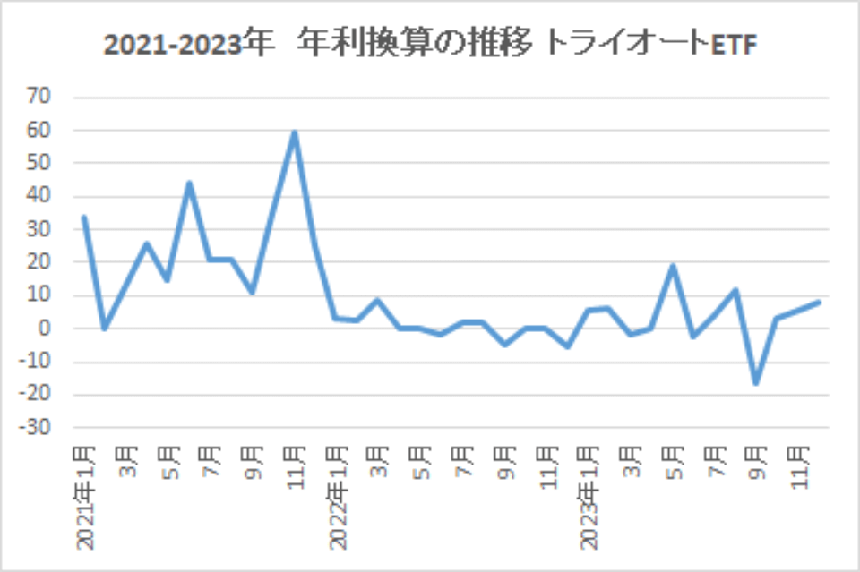 2021-2023-年利換算の推移-トライオートETF-img