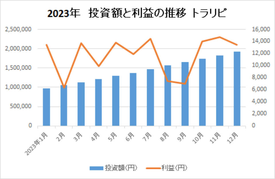 2023-投資額と利益の推移-トラリピ-img