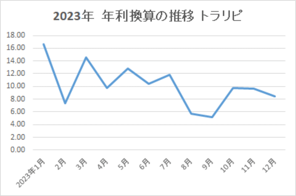 2023-年利換算の推移-トラリピ-img