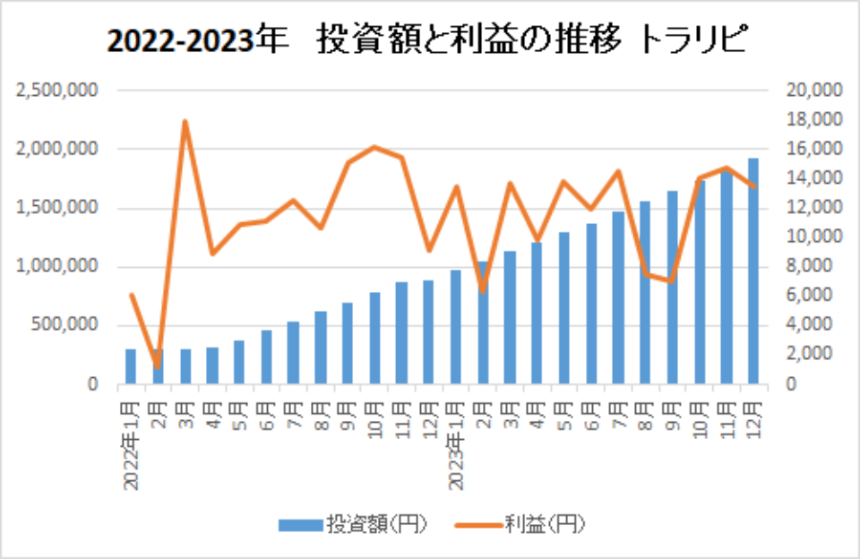 2022-2023-投資額と利益の推移-トラリピ-img