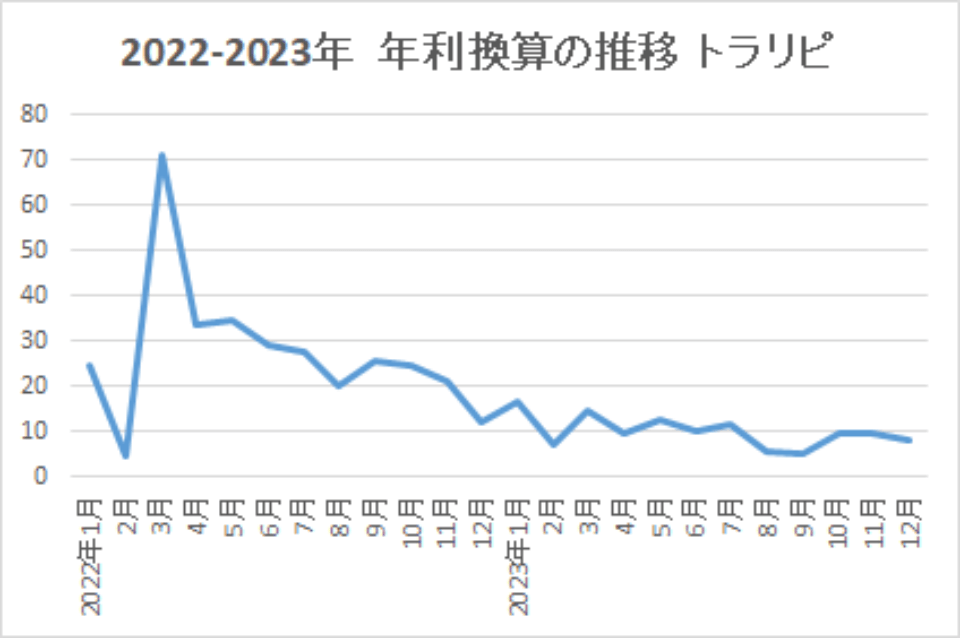 2022-2023-年利換算の推移-トラリピ-img