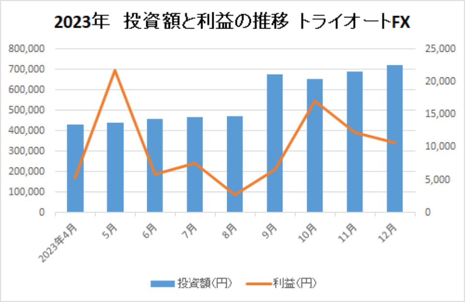 2023-投資額と利益の推移-トライオートFX-img