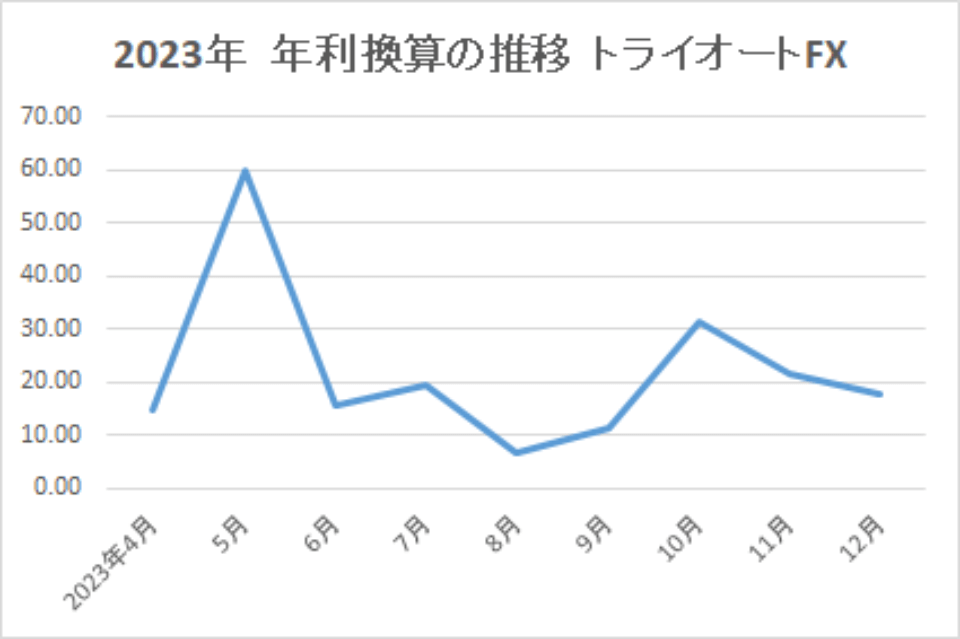 2023-年利換算の推移-トライオートFX-img