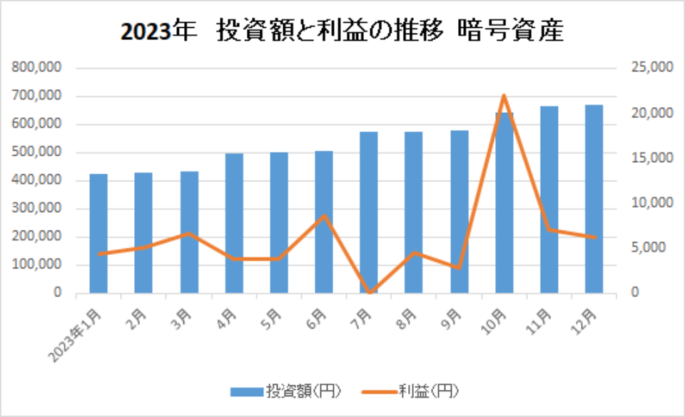 2023-投資額と利益の推移-暗号資産-img