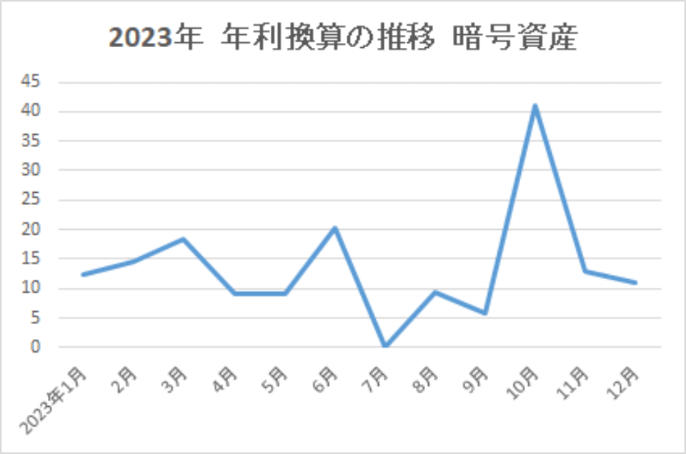 2023-年利換算の推移-暗号資産-img