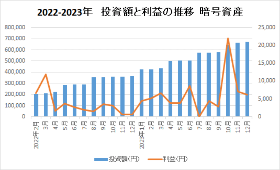 2022-2023-投資額と利益の推移-暗号資産-img