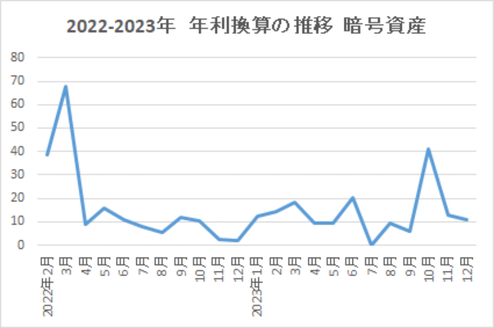 2022-2023-年利換算の推移-暗号資産-img