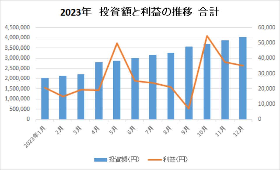 2023-投資額と利益の推移-合計-img