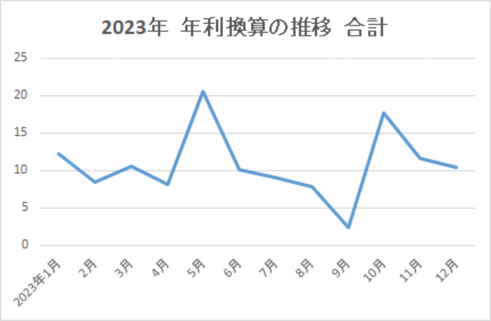 2023-年利換算の推移-合計-img