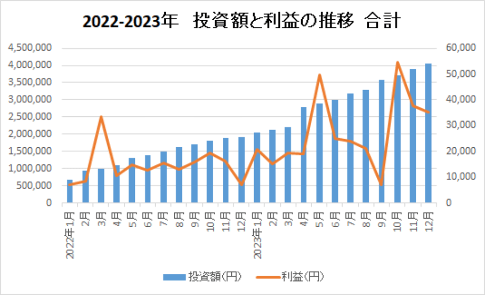 2022-2023-投資額と利益の推移-合計-img