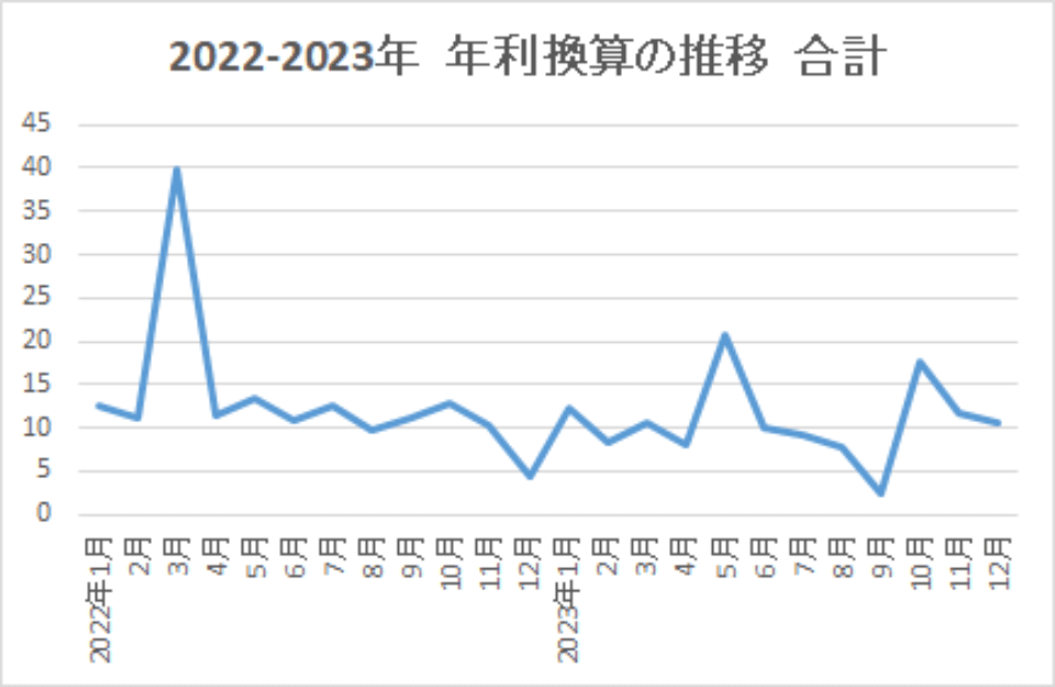 2022-2023-年利換算の推移-合計-img