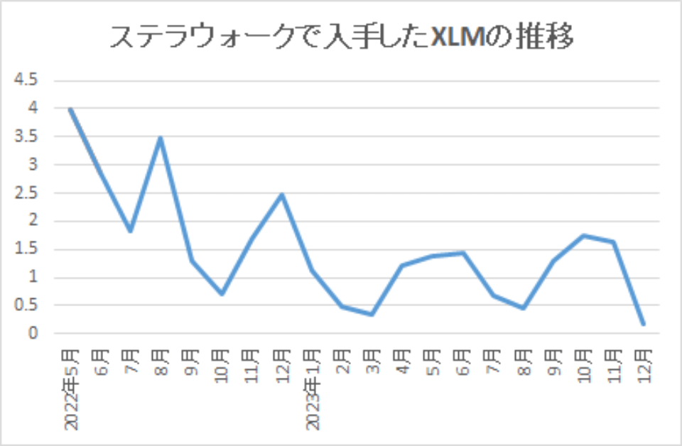 2023-ステラウォークで入手したXLMの推移-img