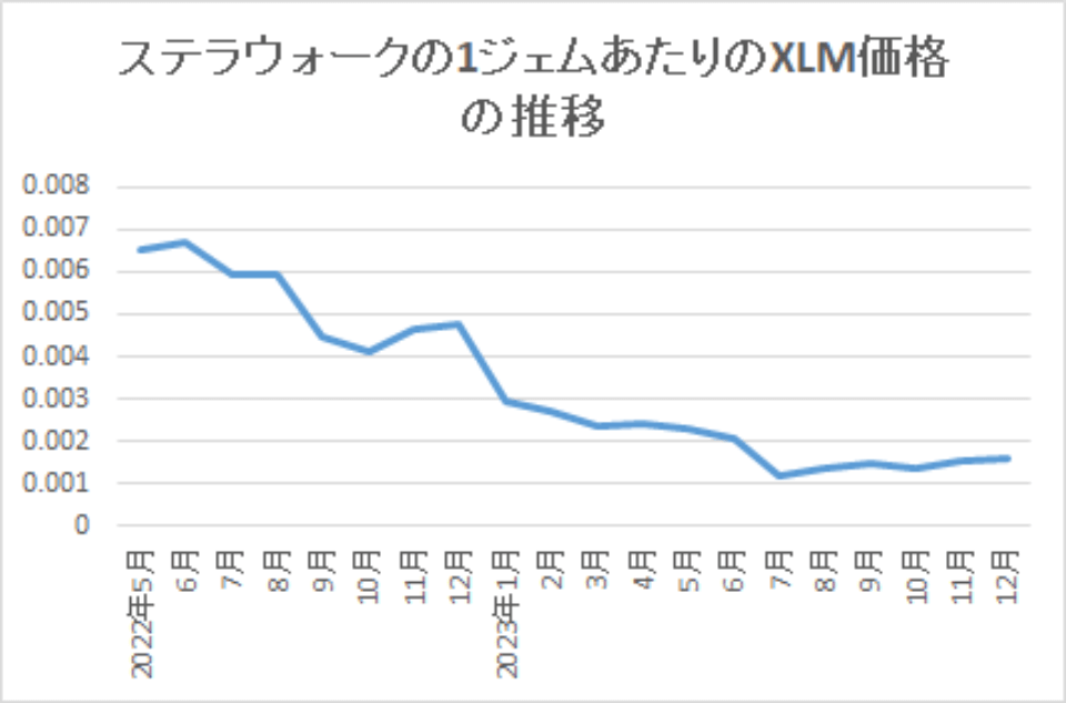 2023-ステラウォークの1ジェムあたりのXLM価格の推移-img