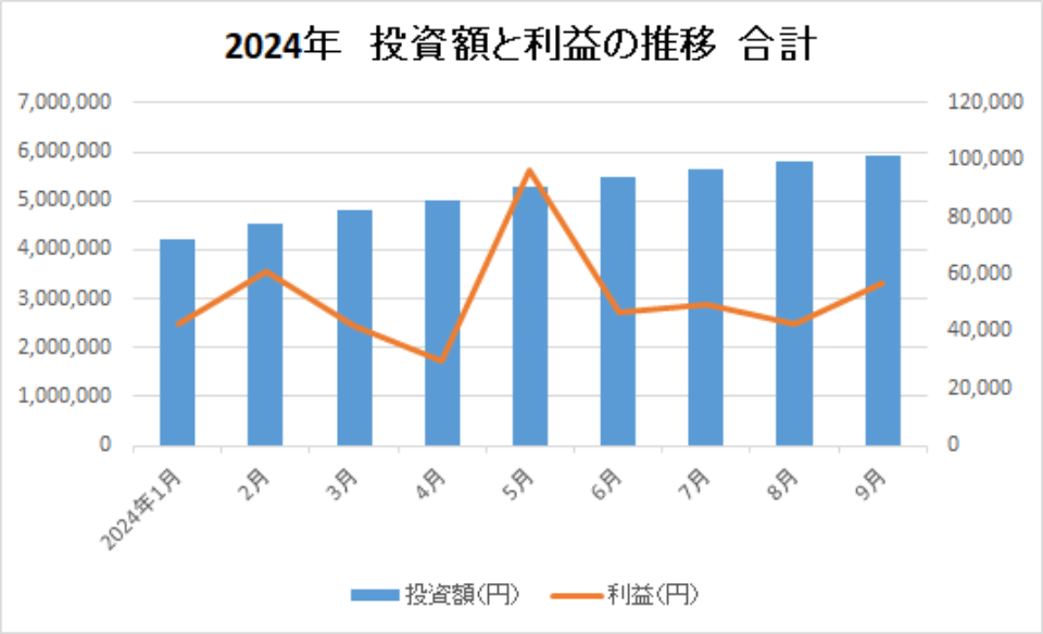 2024-投資額と利益の推移-合計-img