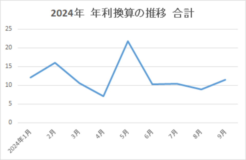 2024-年利換算の推移-合計-img