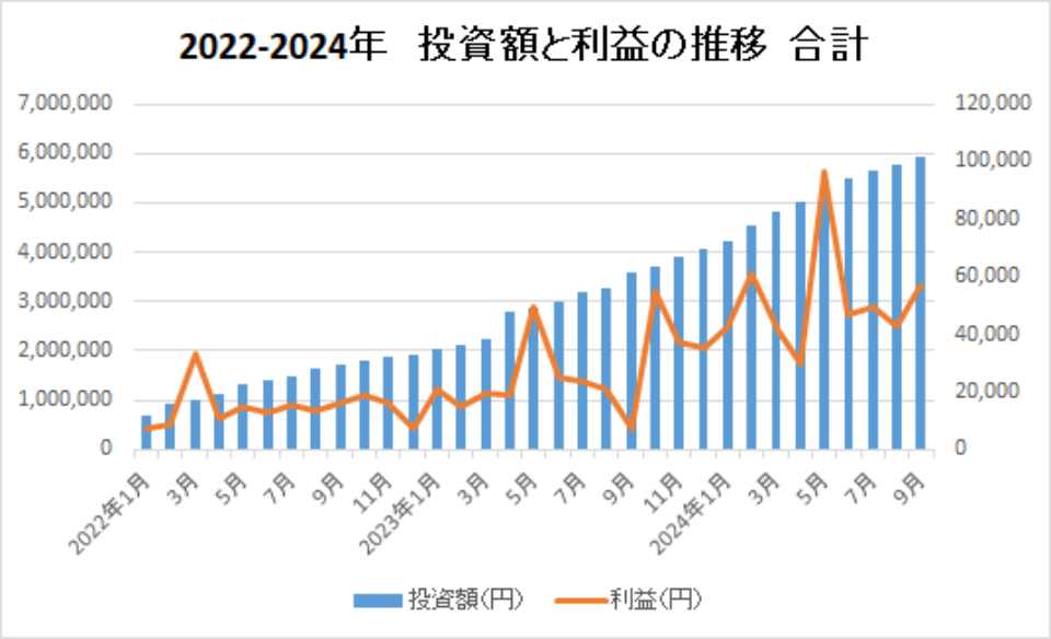 2022-2024-投資額と利益の推移-合計-img