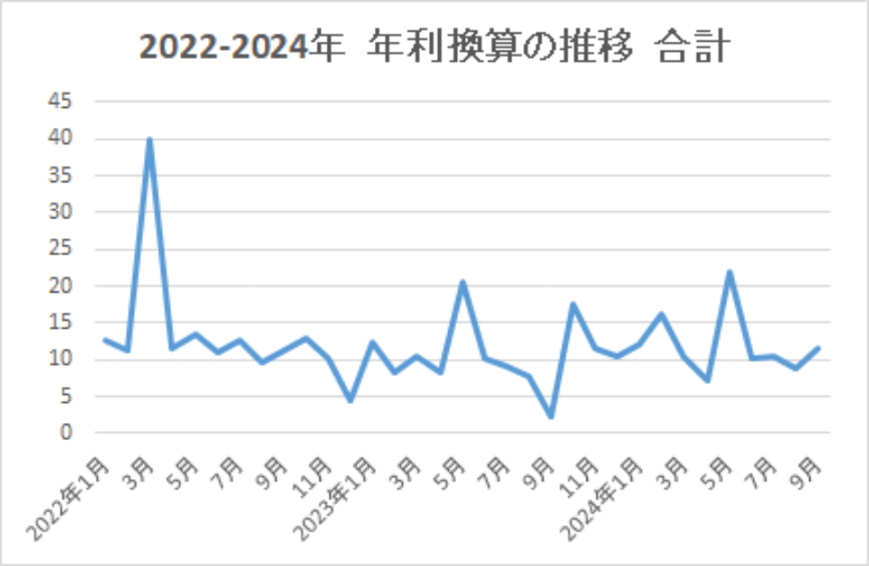 2022-2024-年利換算の推移-合計-img