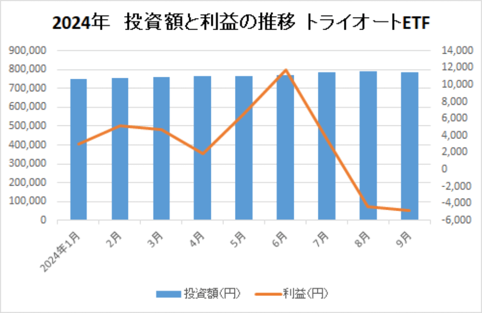 2024-投資額と利益の推移-トライオートETF-img