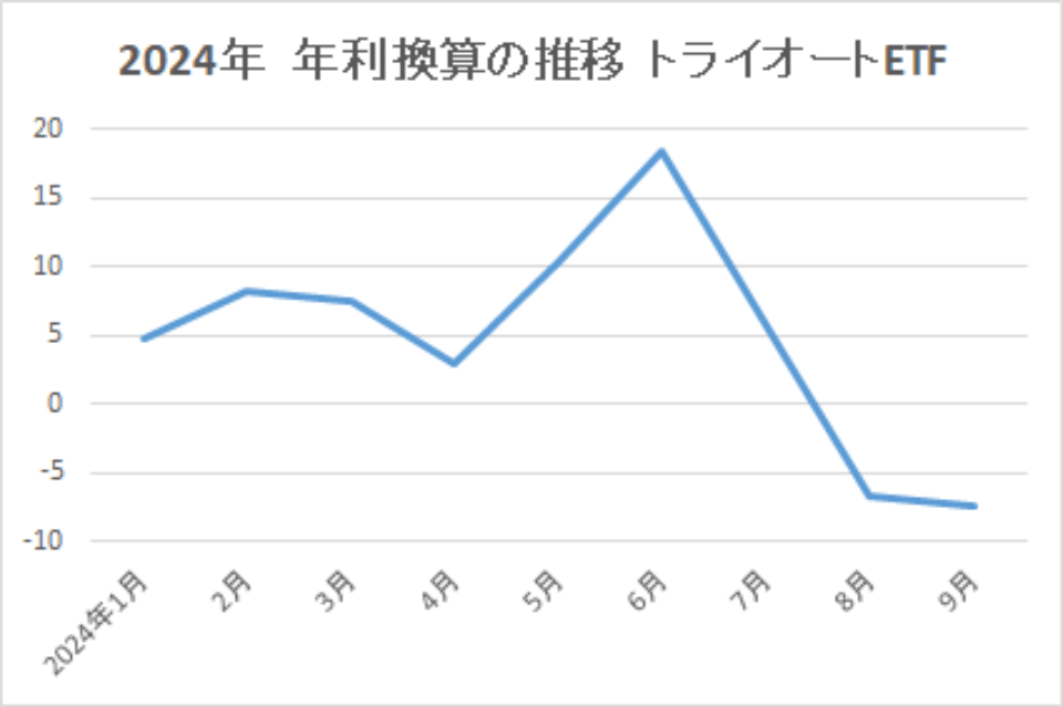 2024-年利換算の推移-トライオートETF-img