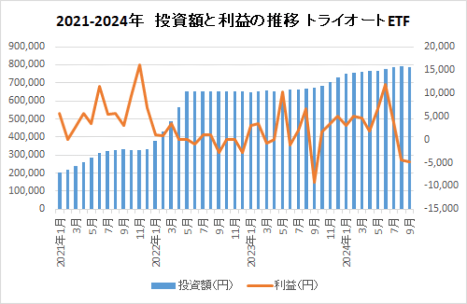 2021-2024-投資額と利益の推移-トライオートETF-img